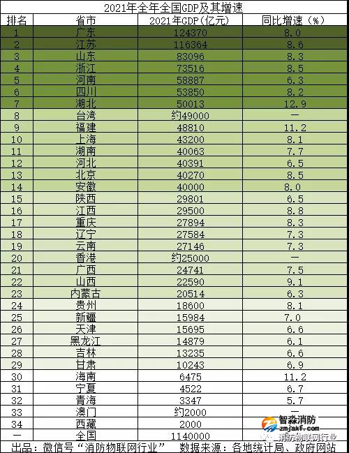 智淼消防检测公司分享2021年中国31个省份GDP排行榜！